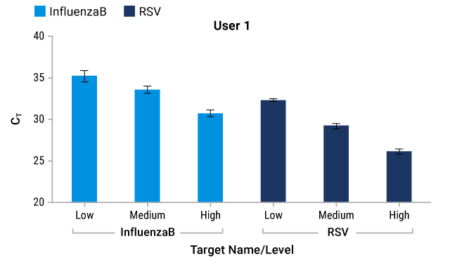 XpressAmp Detection of RNA from Inactivated Influenza/RSV Virus Pellet