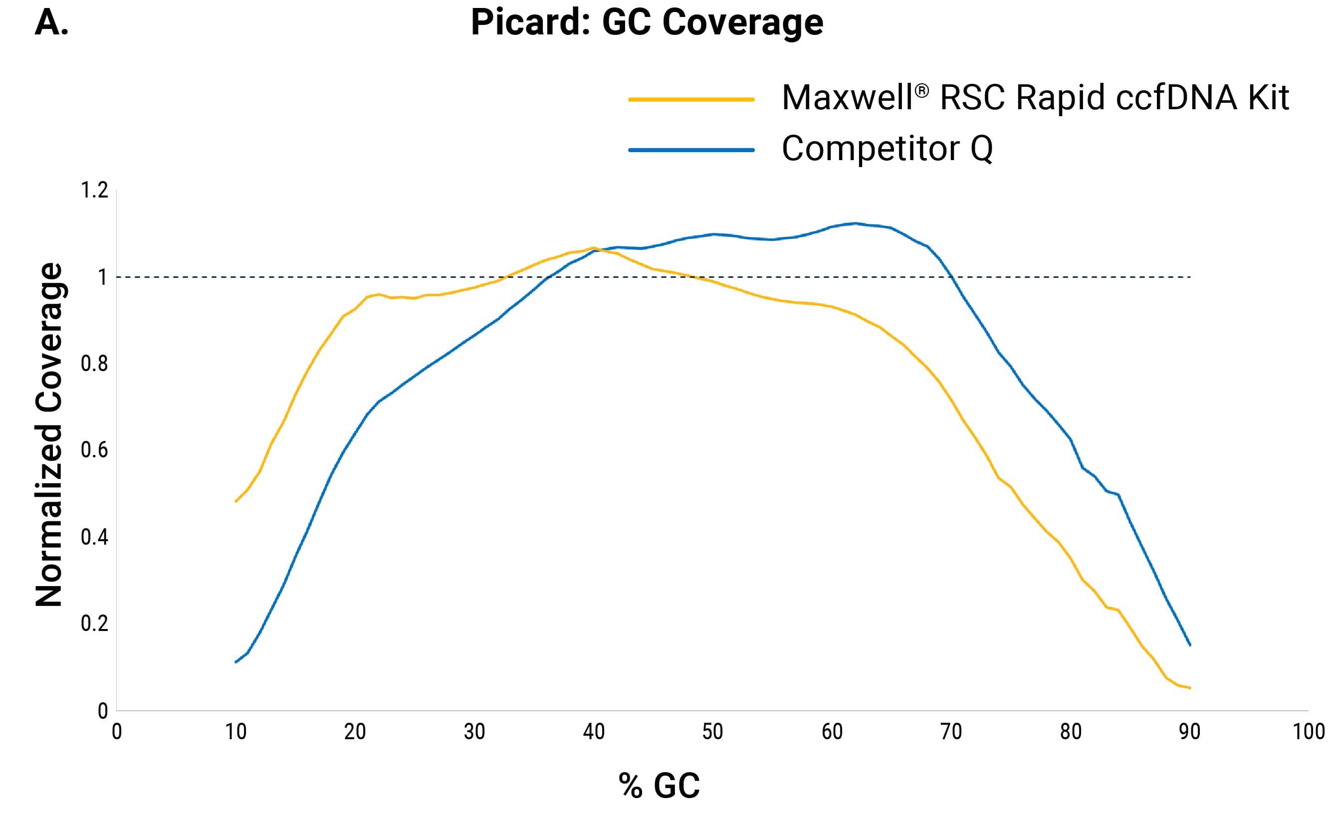 Example report of GC coverage bias from a Streck BCT sample extracted with the Maxwell® RSC Rapid ccfDNA Kit and competitor kit, the same Streck BCT sample presented in Panel B.