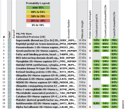 Percentage protein coverage from a UPS1 digest.