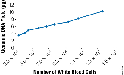 Genomic DNA yield from Reliaprep DNA purification kit 9008MA